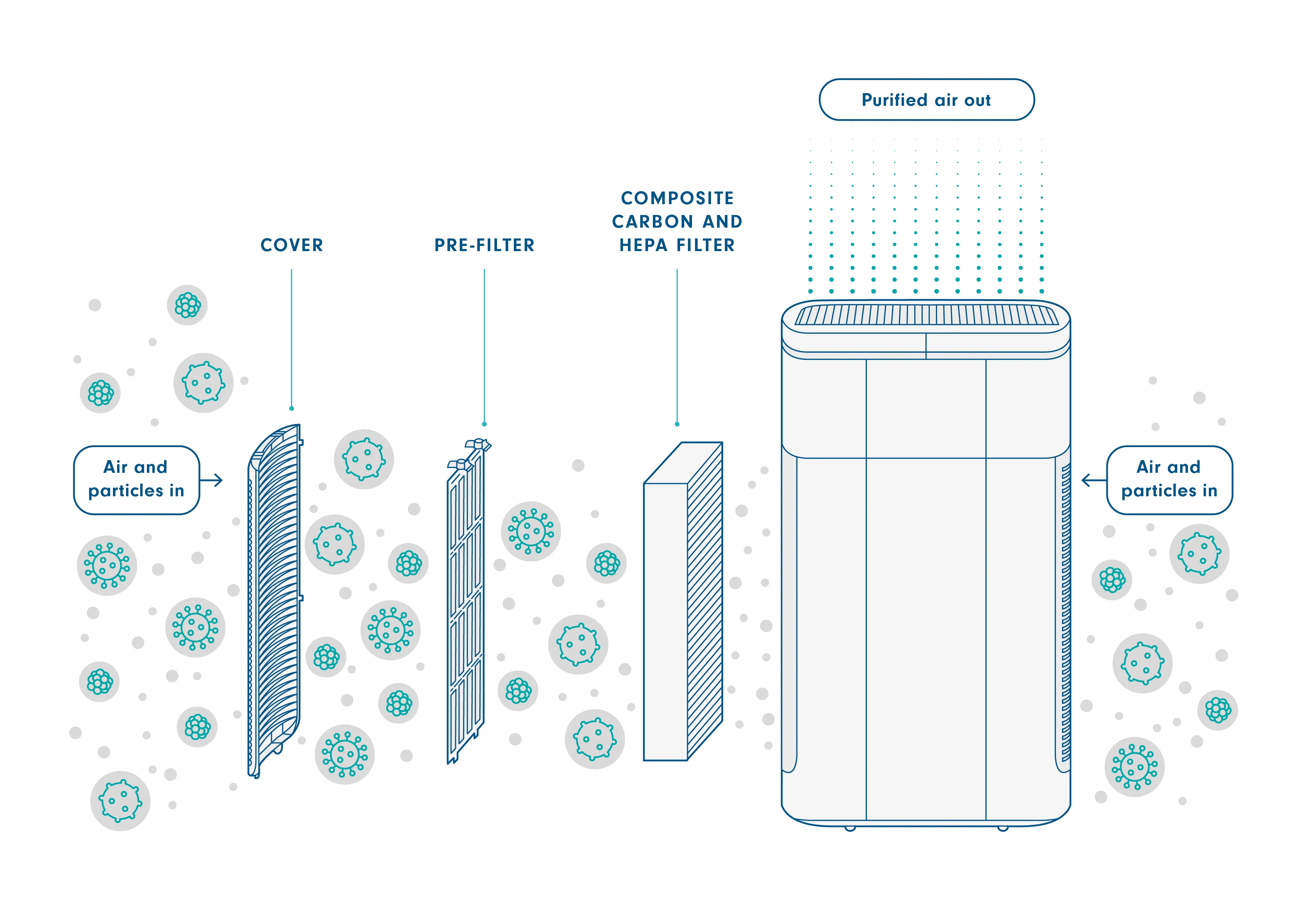 Clinell Rediair Air Filtration Unit (Medical Grade) - Image 5