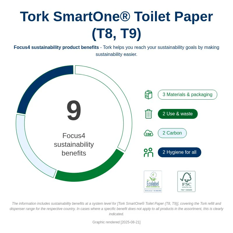 Tork SmartOne® Toilet Roll White T8, Advanced, 2-Ply, 6 x 1150 Sheets, 472242 - Image 3