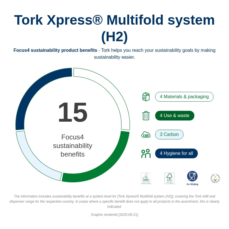 Tork Xpress Advanced Compressed soft Multifold Hand Towel White H2 (6 x 200) - Image 5